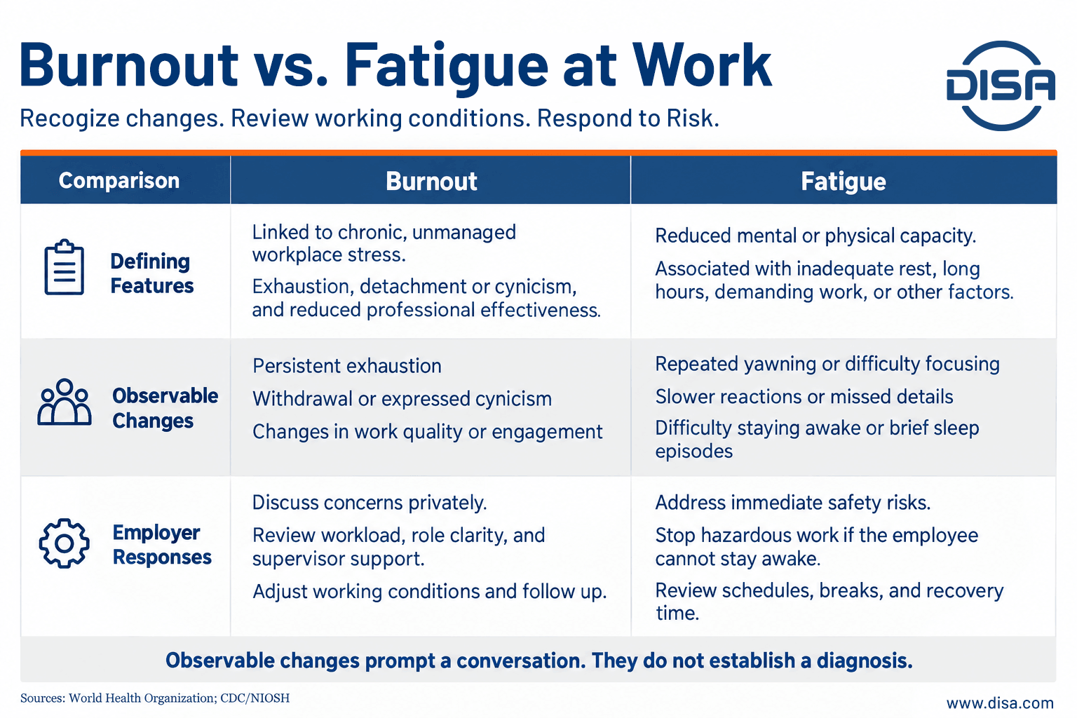 Compare burnout and workplace fatigue, including observable changes and employer responses.