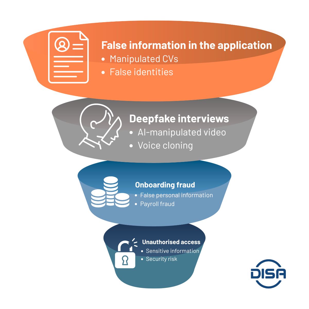 Illustration showing how recruitment fraud can progress from false application information and deepfake interviews to unauthorised access