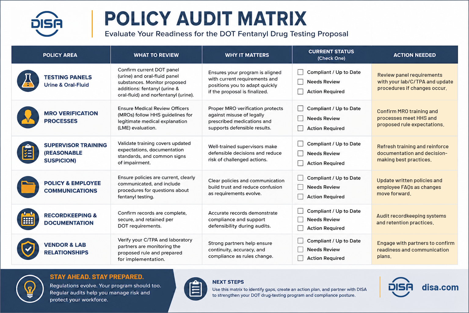 A policy audit matrix designed to help employers evaluate their readiness for the DOT’s proposed fentanyl drug-testing changes. The checklist covers testing panels, MRO verification, supervisor training, employee communications, recordkeeping, and vendor relationships, with columns explaining what to review, why it matters, current status, and recommended actions.
