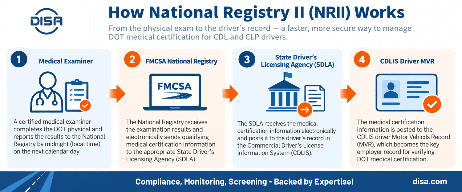 National Registry II electronically moves qualifying DOT medical certification information from the medical examiner to the driver’s CDLIS MVR.