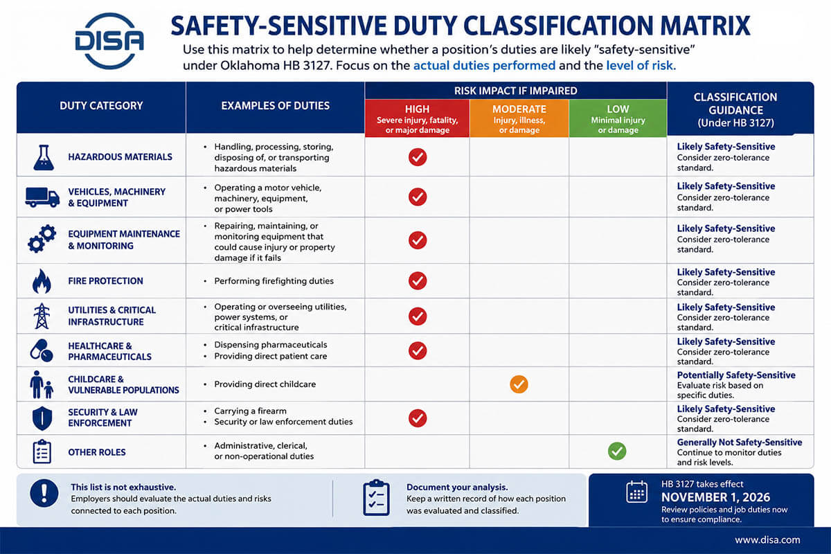 This matrix can help employers think through which job duties may support a safety-sensitive classification under HB 3127.