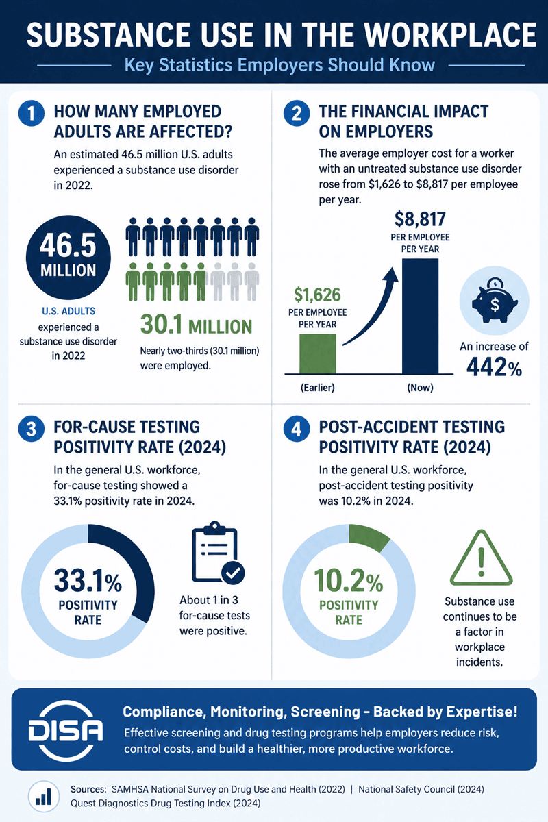 Substance Use in the workplace statistics