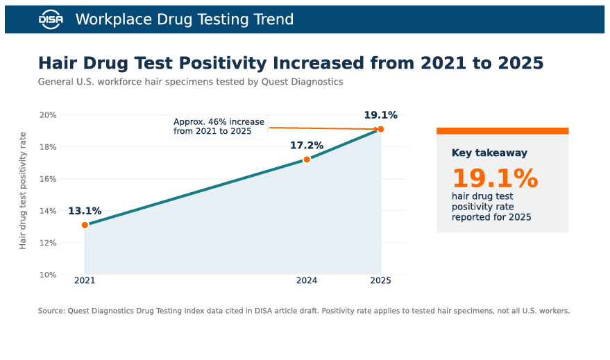 https://disa.com/assets/Workplace-Hair-Drug-Testing-Trend.png