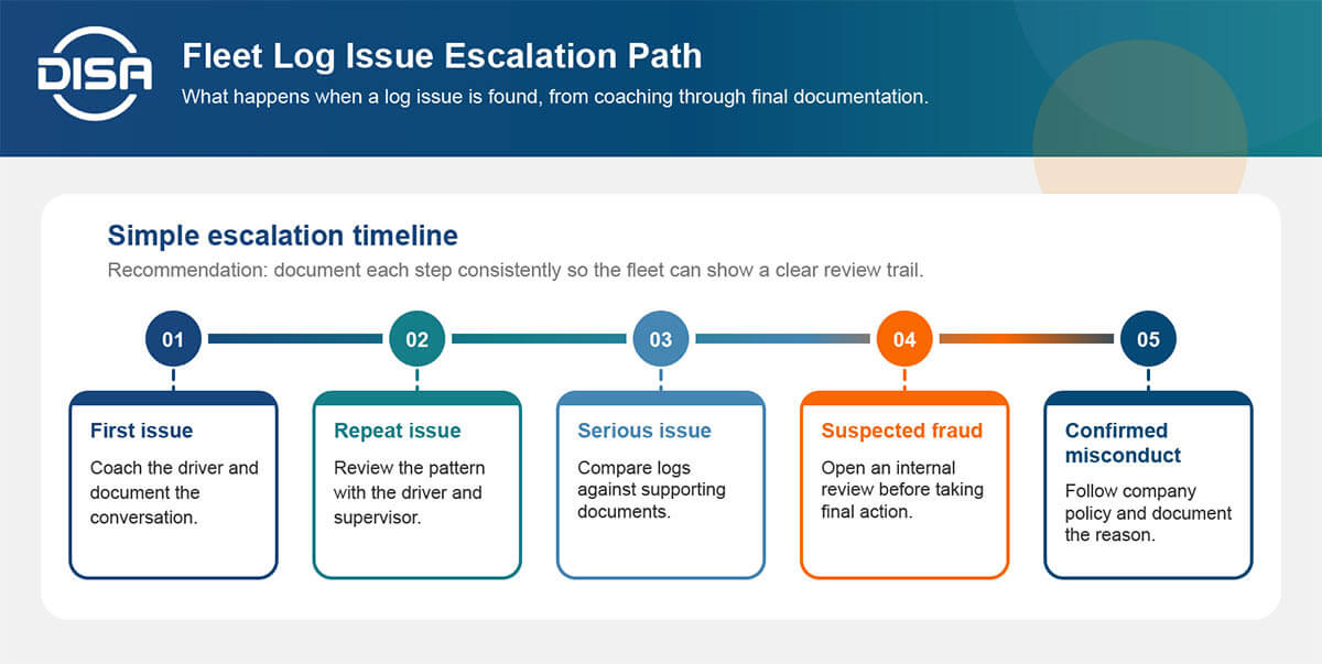 Horizontal timeline showing five fleet log issue escalation steps