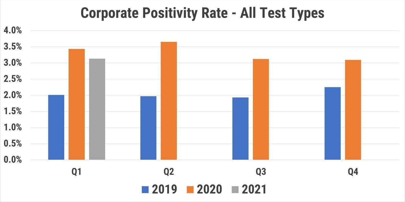 corporate positivity rates-all test types 2019-2021