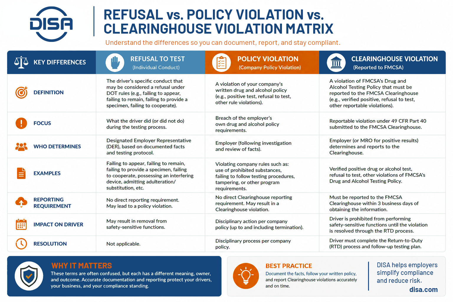An FMCSA compliance matrix comparing refusals to test, company policy violations, and Clearinghouse violations, including key differences in definitions, responsibilities, reporting requirements, driver impact, and resolution.