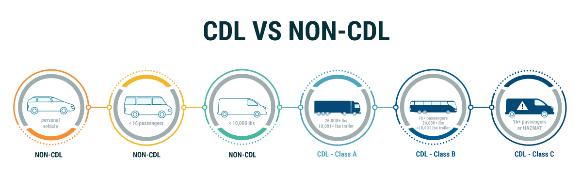 CDL vs Non CDL