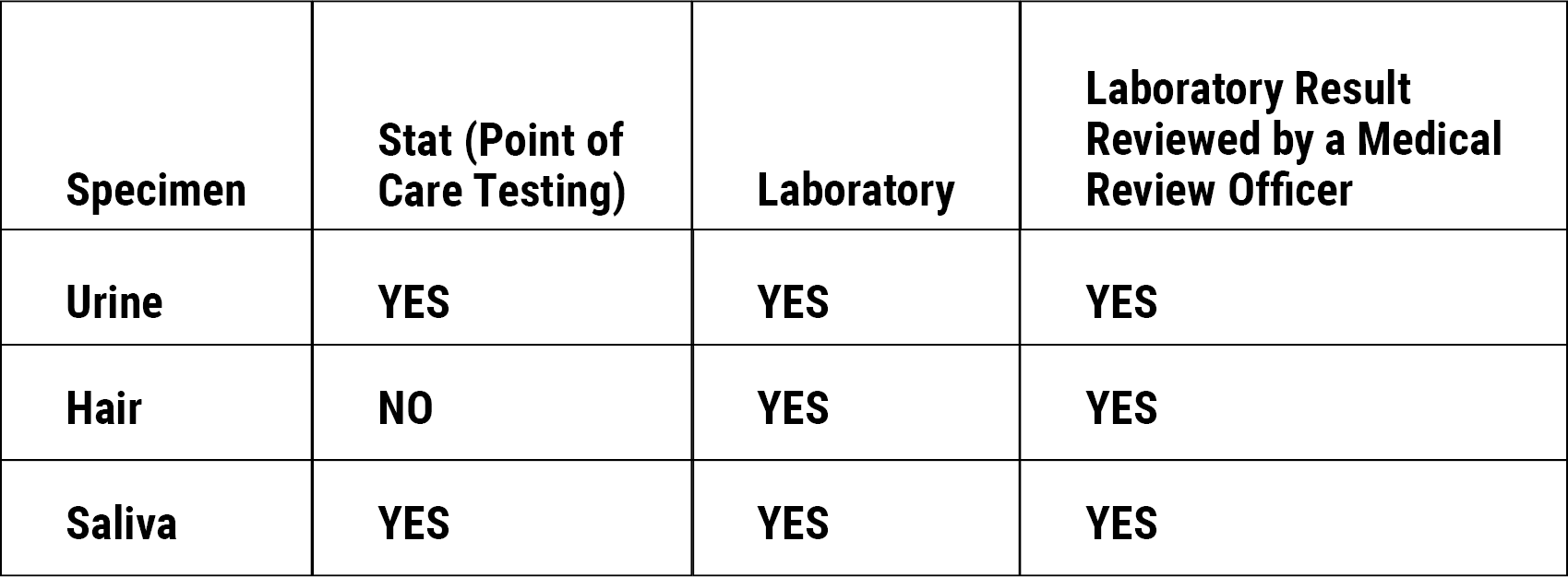 Random Drug Testing Table