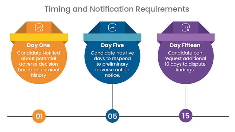 ULAC Fair Chance Ordinance Timing and Notification Requirements