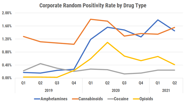 Coporate random postitiviy rates 2021