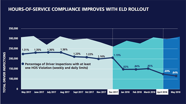 What is the DOT's Hours of Service (HOS) and how does it affect ELDs?